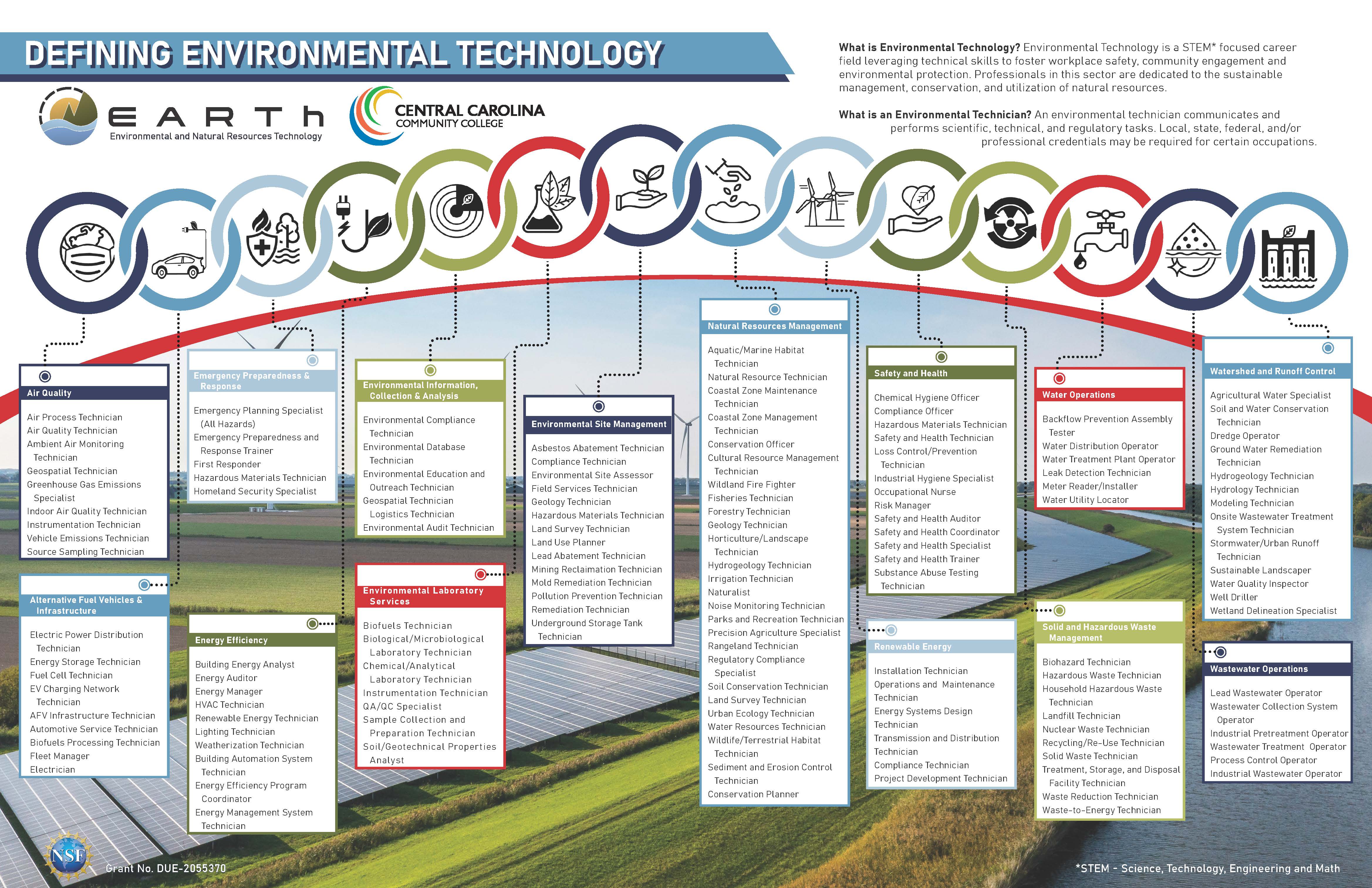 Defining Environmental Tech Careers Chart EARTh Center